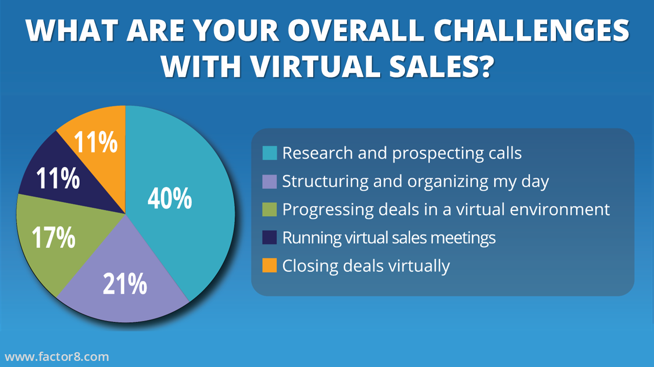 virtual sales challenges