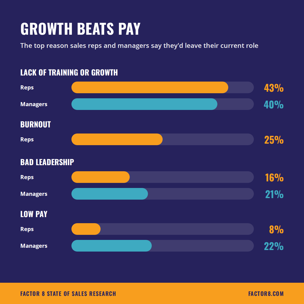lack of training or growth is the top reason sales reps (43%) and managers (40%) would leave