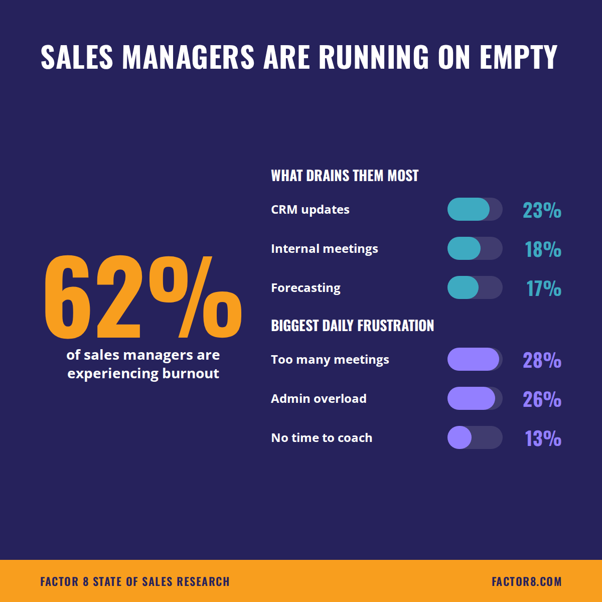 62% of sales managers are experiencing burnout, drained most by CRM updates, meetings, and forecasting