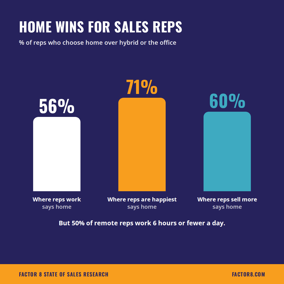 Bar chart: 56% of sales reps work from home, 71% are happiest there, and 60% sell more there