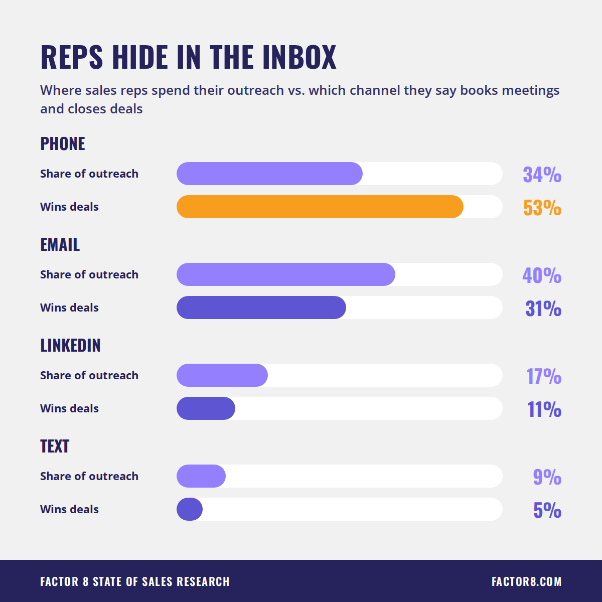 Chart comparing sales reps’ outreach effort to results: phone gets 34% of effort but wins 53% of deals
