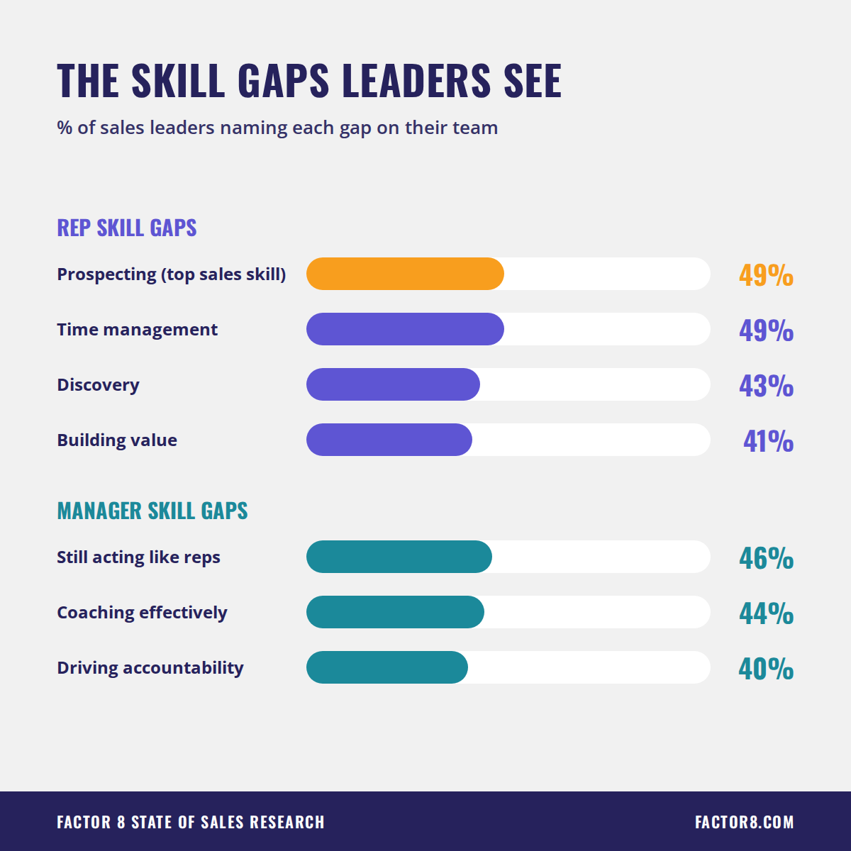 Bar chart of rep and manager skill gaps named by sales leaders, led by prospecting and time management at 49%