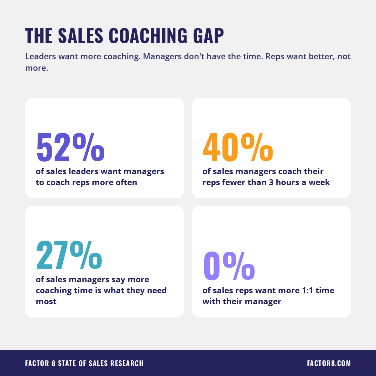 The sales coaching gap: 52% of sales leaders want managers to coach more often, 40% of managers coach fewer than 3 hours a week, 27% of managers say they need more coaching time, and 0% of reps want more 1:1s