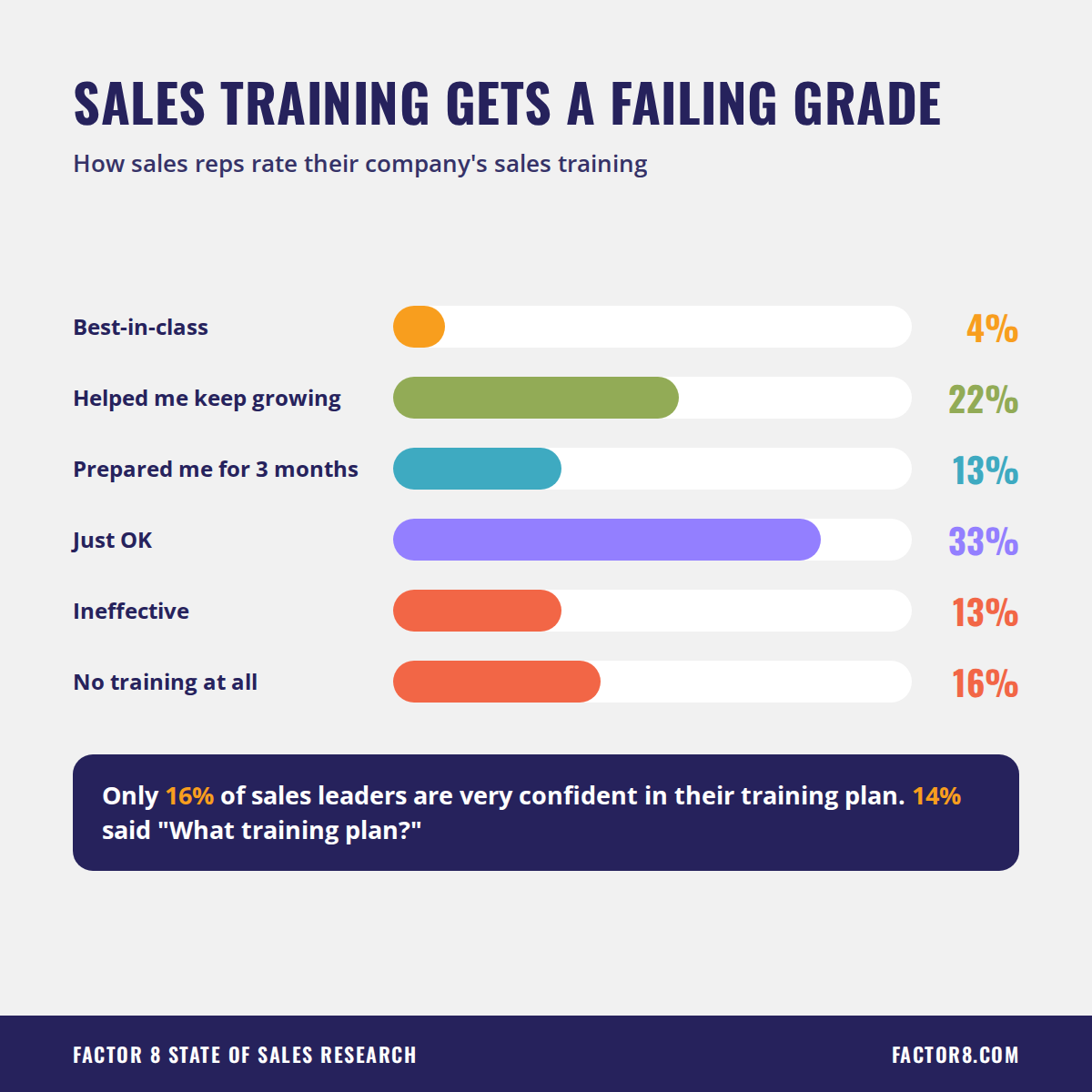 Bar chart of how sales reps rate their training: only 4% say best-in-class and 16% got no training