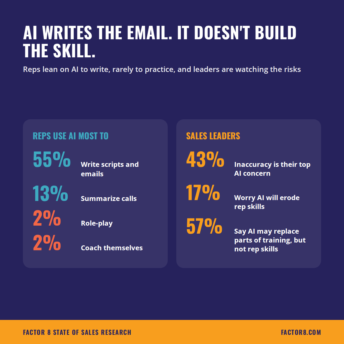 AI writes the email, it doesn’t build the skill: 55% of reps use AI most to write scripts and emails, 13% to summarize calls, and 2% to role-play. 43% of sales leaders say inaccuracy is their top AI concern, 17% worry about skill erosion, and 57% say AI may replace parts of training but not rep skills